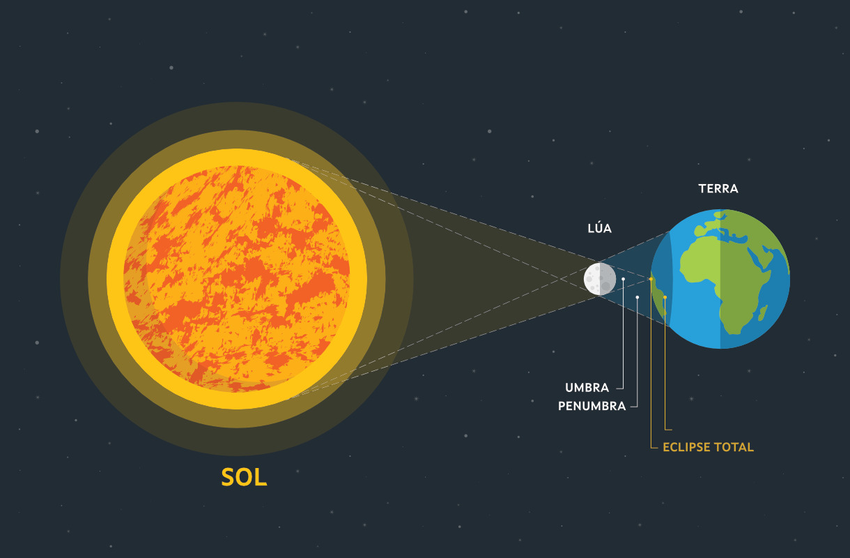 ¿Por qué en 2026 la totalidad entra por Galicia? La franja de totalidad es estrecha: solo la ven completa los lugares por los que pasa la sombra de la Luna. En 2026, esa trayectoria cruza el noroeste de la Península y abarca buena parte de Galicia. Dentro de la franja de totalidad: podrás retirar las gafas solo durante esos segundos/minutos. Fuera de la franja: se verá un eclipse parcial(muy acusado en algunos puntos), pero no total. Un buen punto de observación es aquel con horizonte despejado y poca contaminación lumínica.